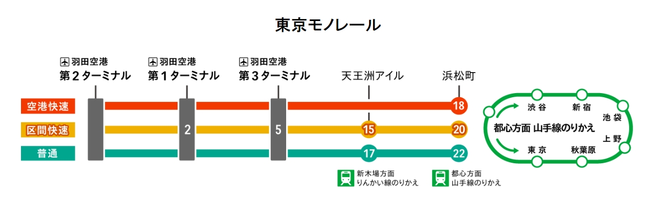 羽田機場到東京市區交通方式*4整理|單軌電車、京急電鐵、巴士、接駁車